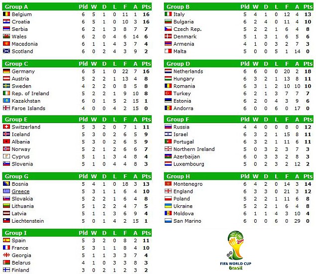 World Cup Standings Chart